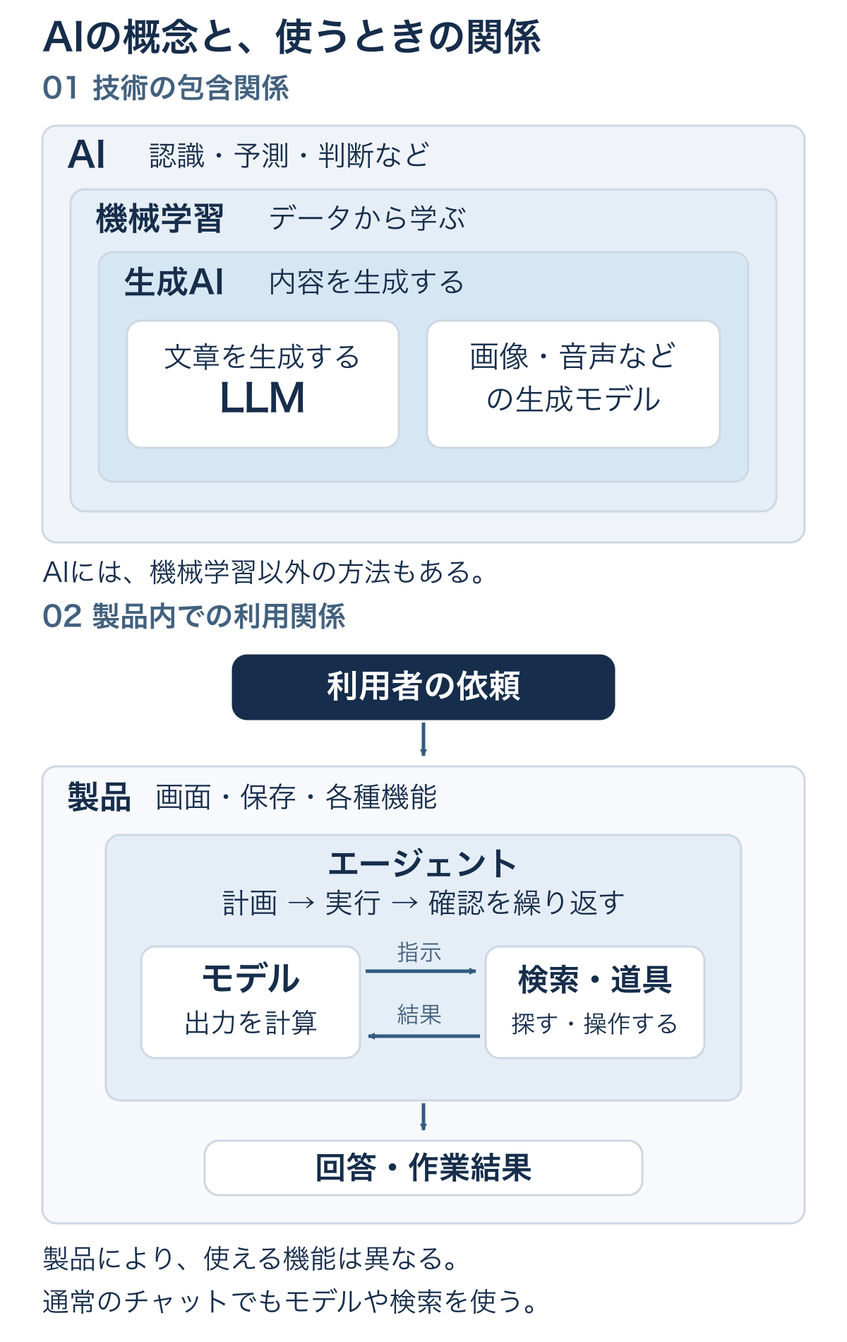 上段はAI、機械学習、生成AI、LLMの包含関係、下段は製品内でモデル、検索、道具、エージェントを組み合わせる関係を示す図