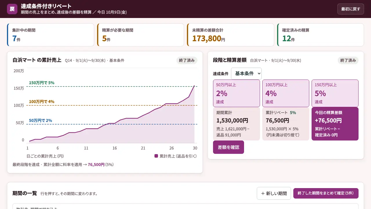達成条件付きリベートの実際の画面