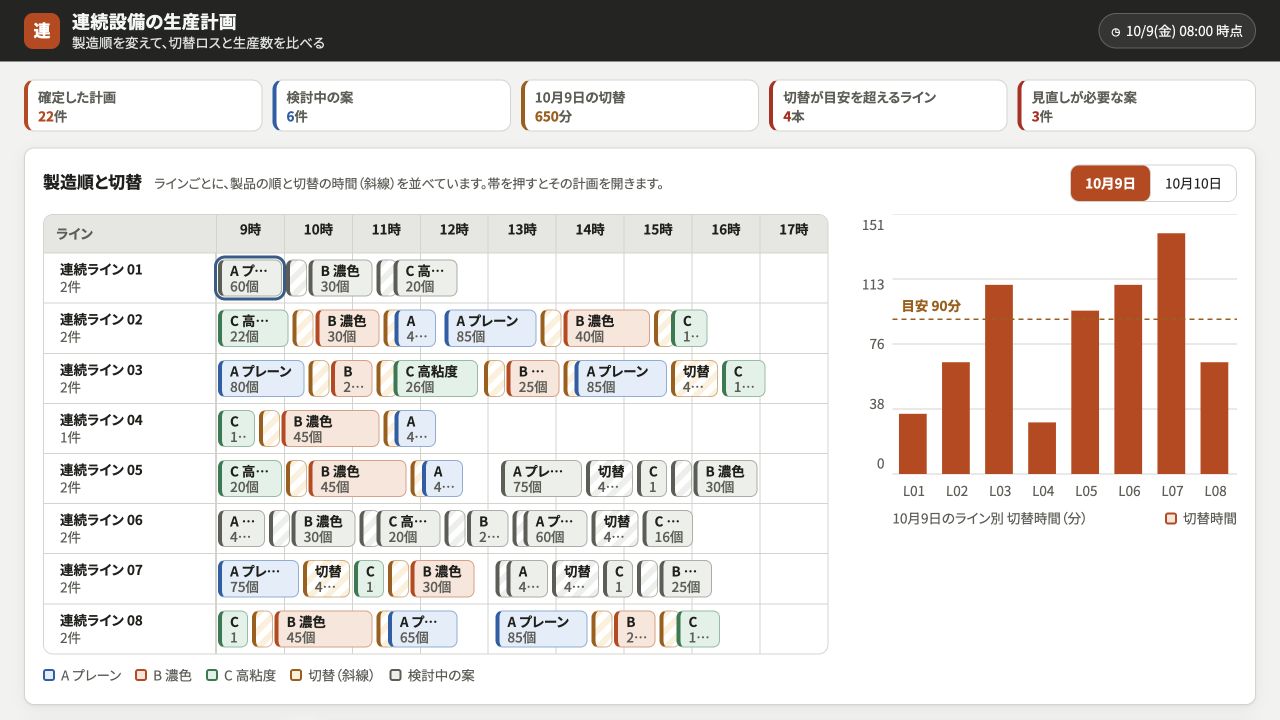 連続設備の生産計画の実際の画面