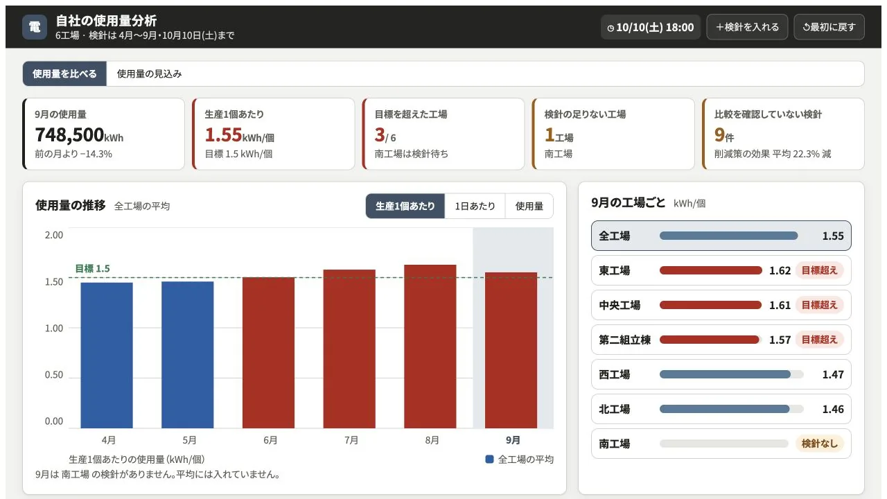 自社の使用量分析の実際の画面