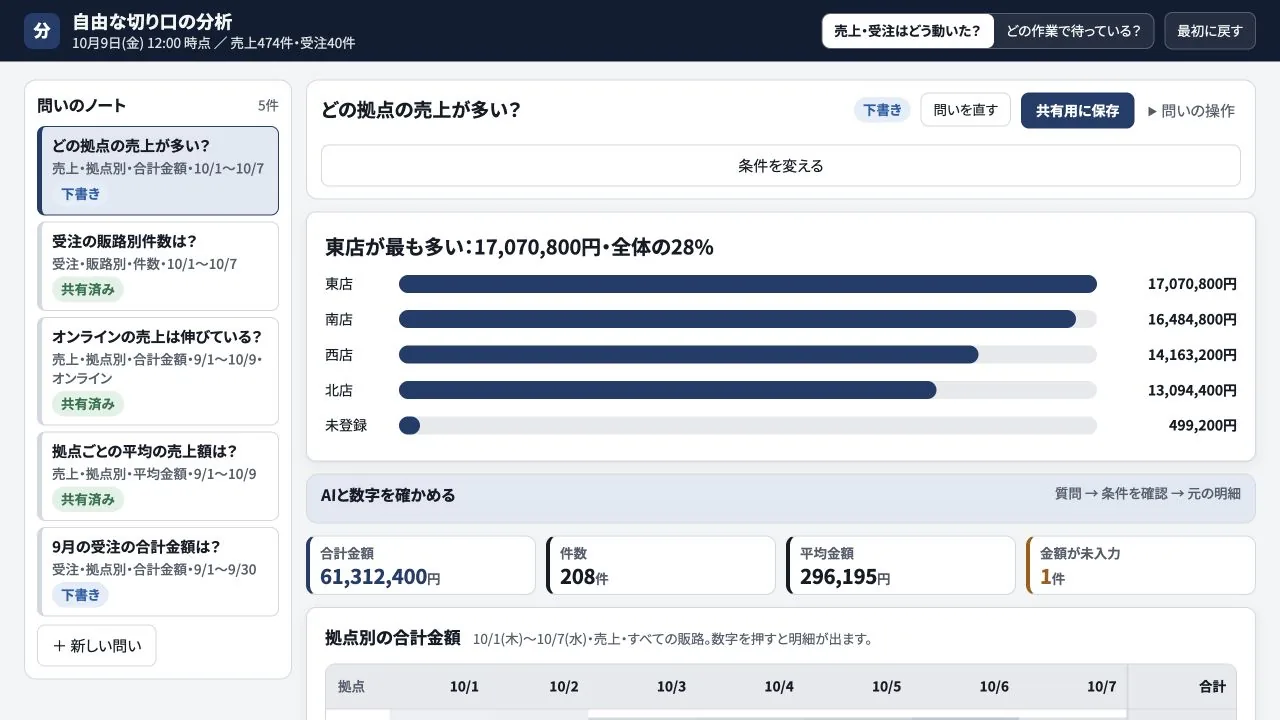 自由な切り口の分析の実際の画面