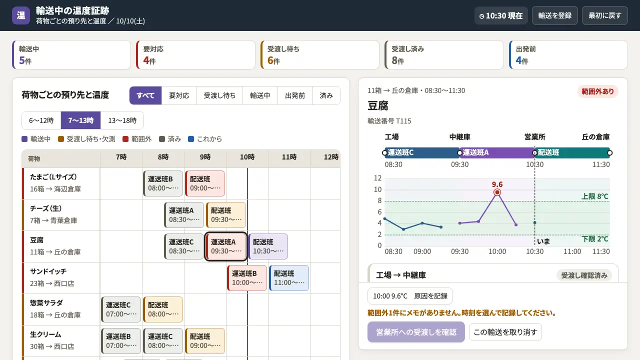 輸送中の温度証跡の実際の画面