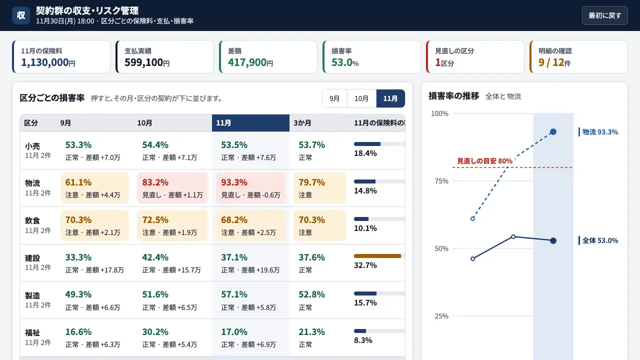 契約群の収支と偏りの実際の画面