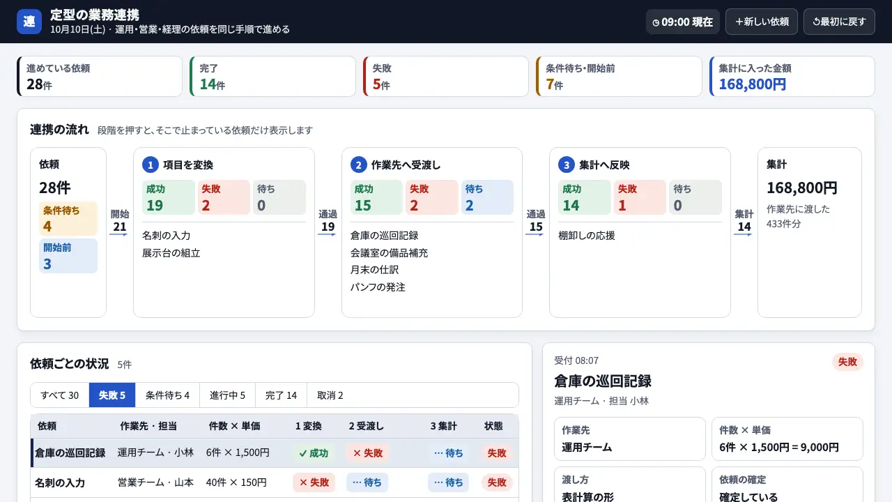 決まった順の業務連携の実際の画面