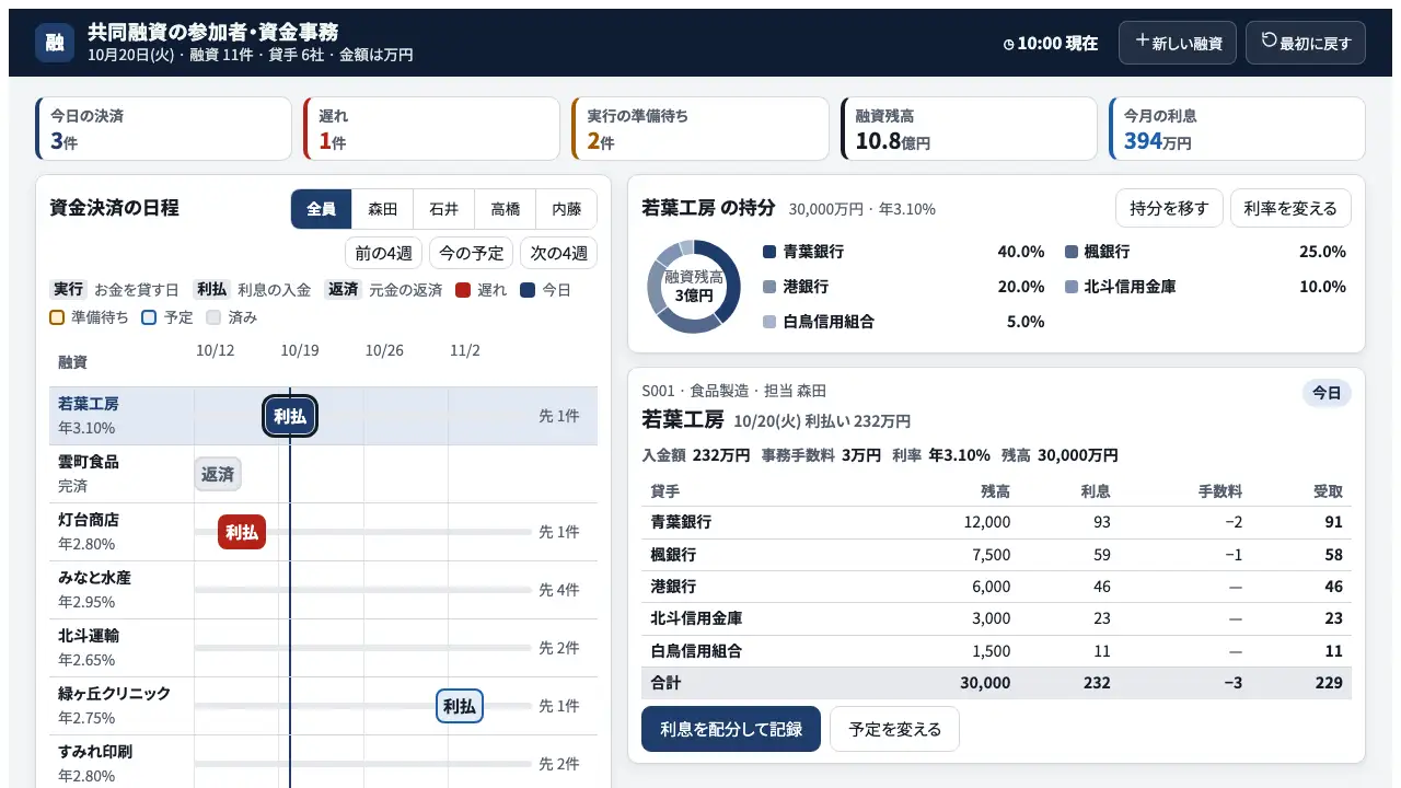 共同融資の参加者と資金の実際の画面