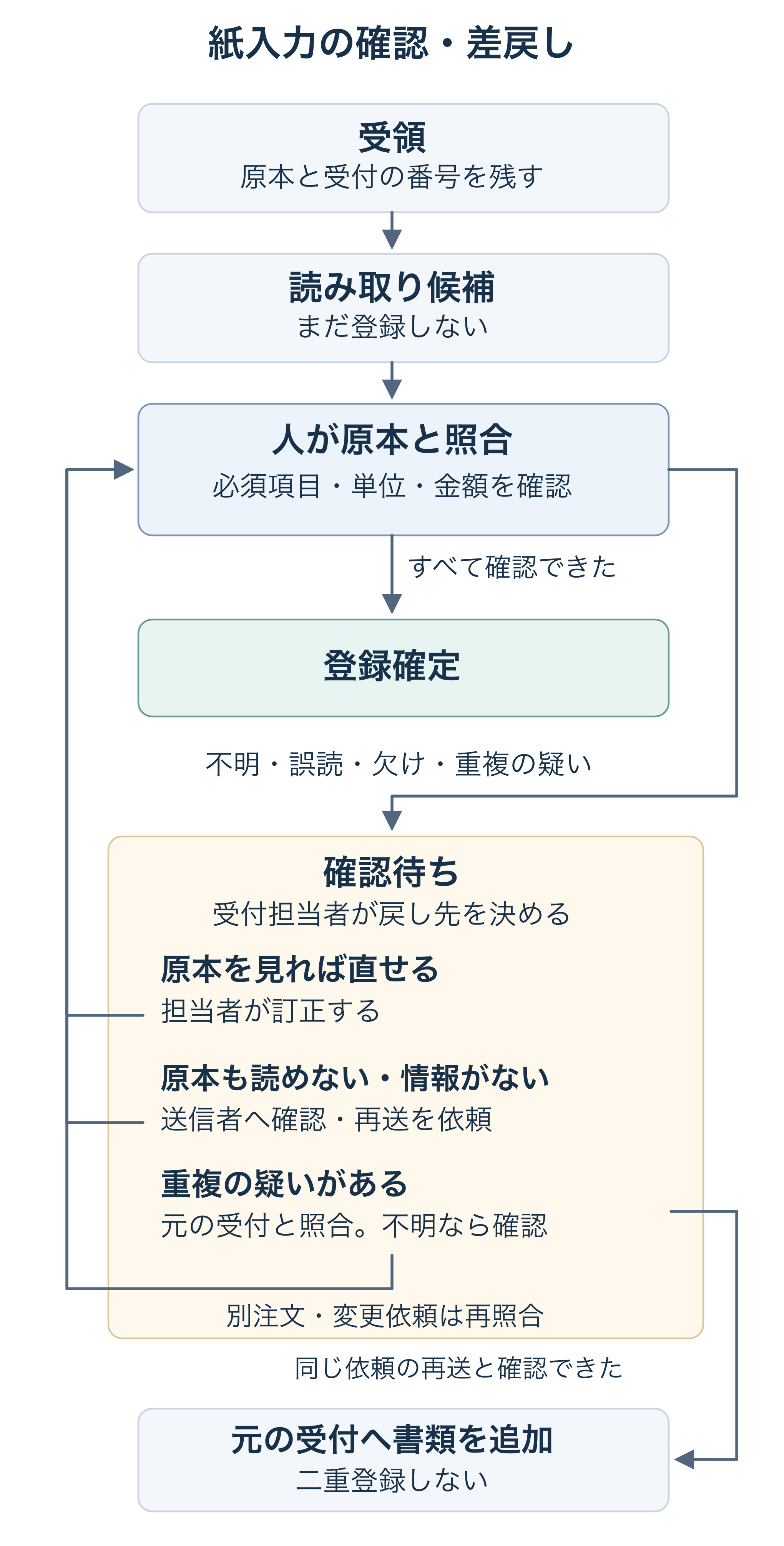 紙やFAXを受領し、読み取り候補を人が原本と照合する。問題がなければ登録確定。誤読は担当者が訂正し、不明・欠け・重複の疑いは確認待ちとして照合をやり直す。同じ依頼の再送は元の受付へ書類を追加し、二重登録しない。