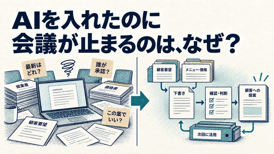 資料や承認が整理されていない会議と、下書き・確認・提案をつなげた仕事の流れを比べる図。